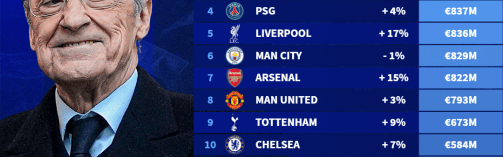 俱乐部收入排行：皇马11.6亿欧居首 曼联跌至总榜第八
