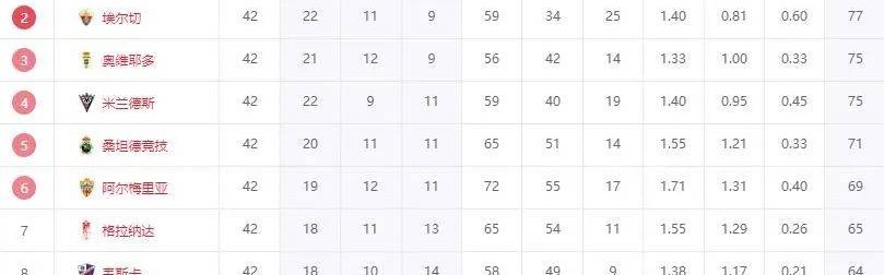 西甲升级决赛大逆转！总比分2球落后，连进3球，升班马全部诞生