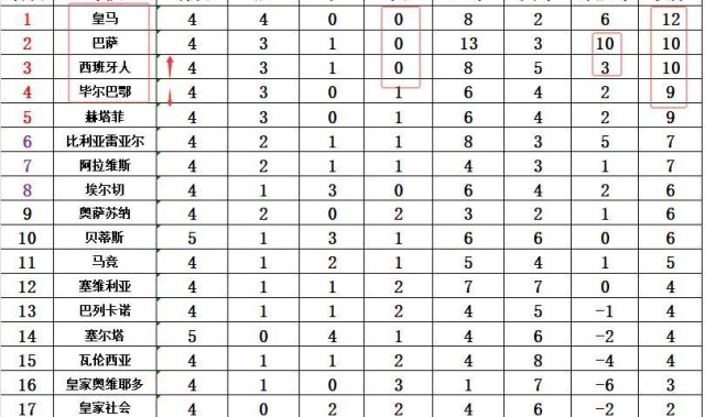 西甲最新积分战报10人西班牙人绝杀夺连胜紧追巴萨皇马升至第3