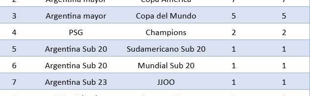 梅西生涯36次小组赛全晋级！阿媒统计：含欧冠、世界杯、美洲杯…