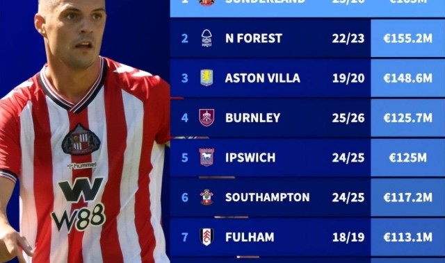 1.65亿买12人，超西甲、意甲37队！史上最强升班马能保级吗？